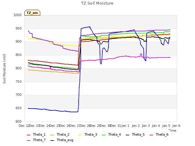 plot of TZ Soil Moisture