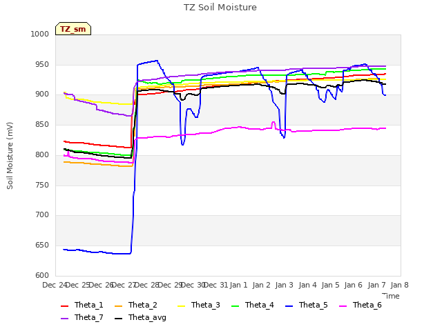 plot of TZ Soil Moisture