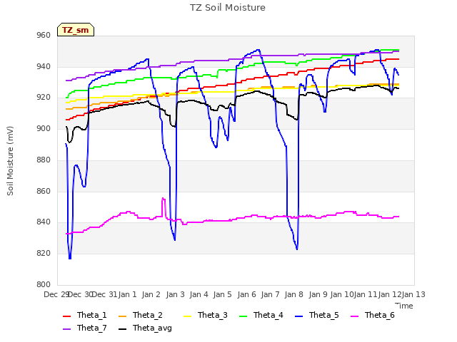 plot of TZ Soil Moisture