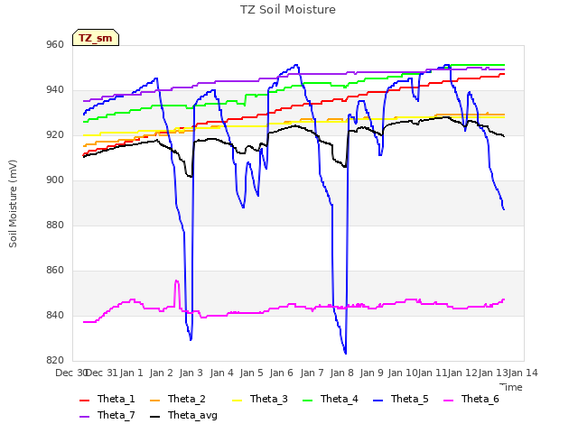 plot of TZ Soil Moisture