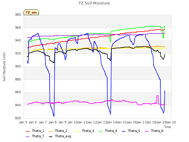 plot of TZ Soil Moisture