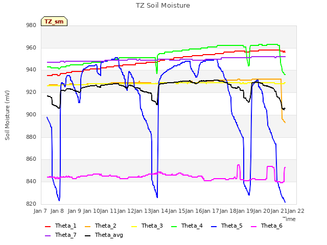 plot of TZ Soil Moisture