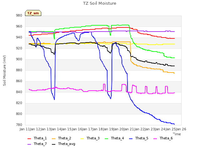 plot of TZ Soil Moisture