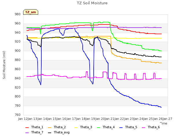 plot of TZ Soil Moisture