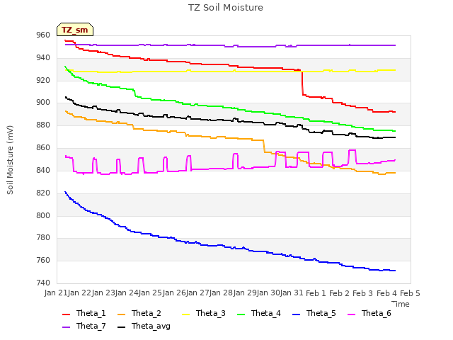 plot of TZ Soil Moisture