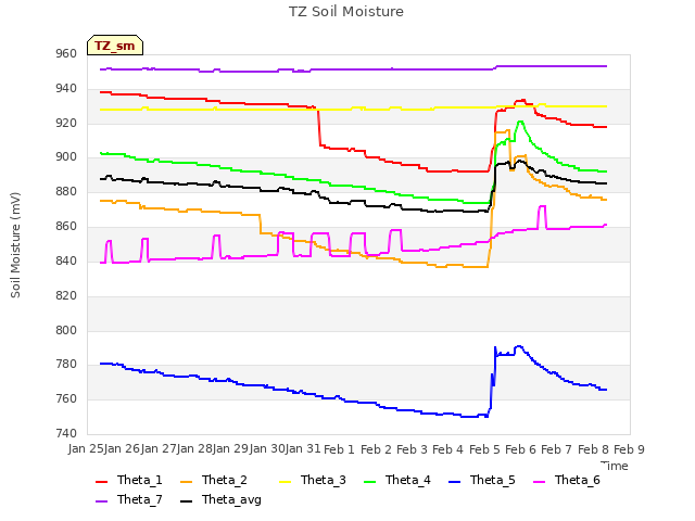 plot of TZ Soil Moisture