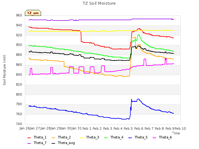 plot of TZ Soil Moisture