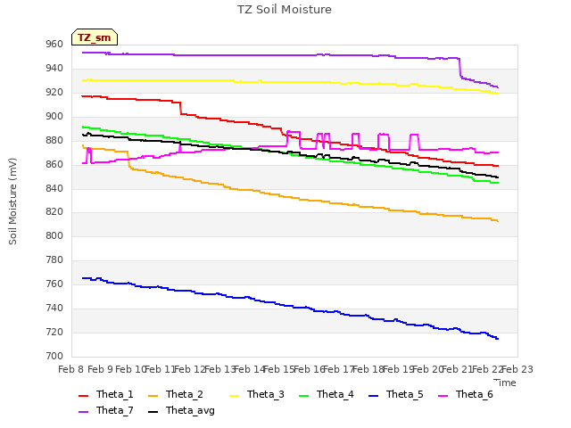 plot of TZ Soil Moisture