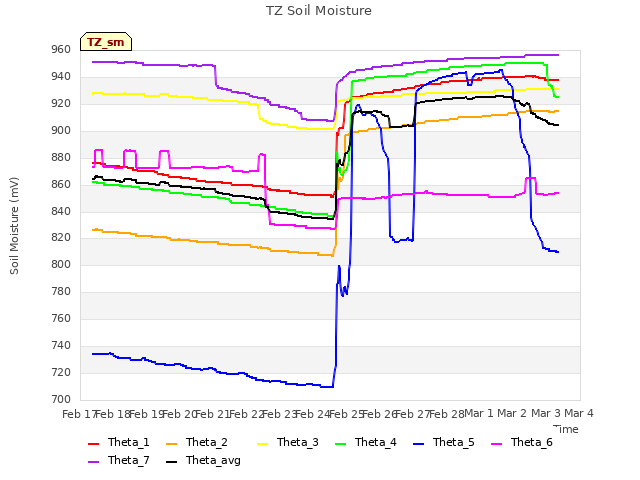 plot of TZ Soil Moisture