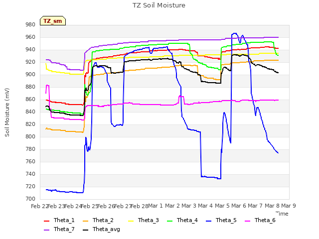 plot of TZ Soil Moisture