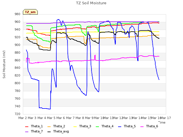 plot of TZ Soil Moisture