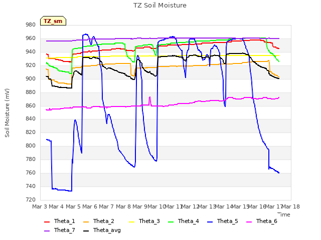 plot of TZ Soil Moisture