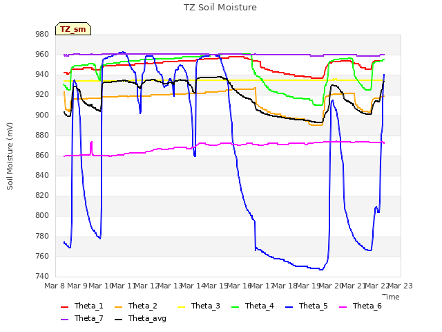 plot of TZ Soil Moisture