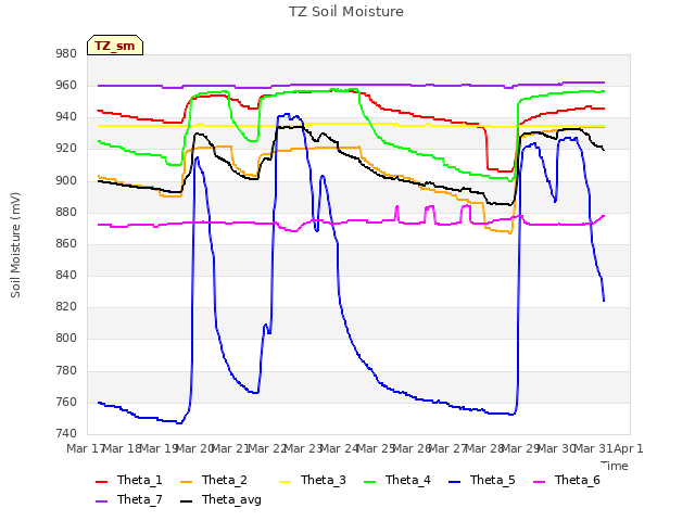 plot of TZ Soil Moisture