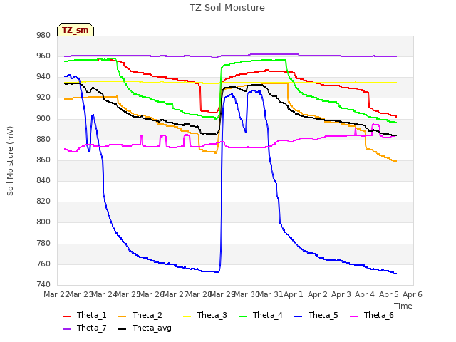 plot of TZ Soil Moisture