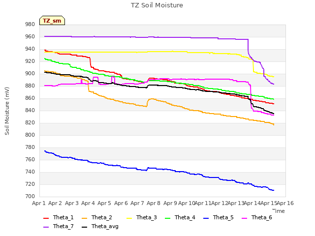 plot of TZ Soil Moisture