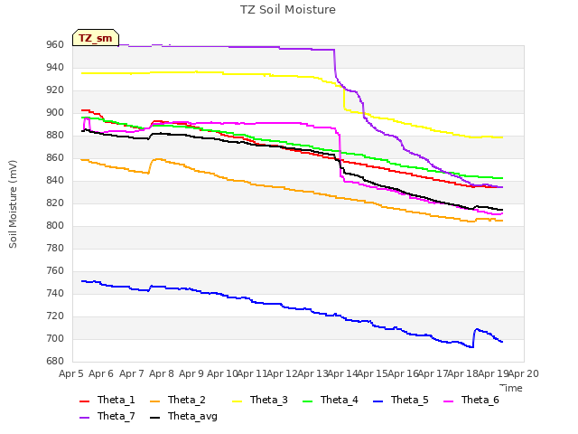 plot of TZ Soil Moisture