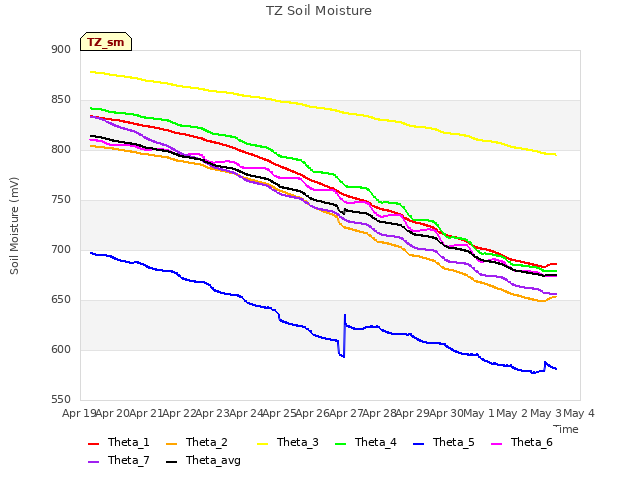 plot of TZ Soil Moisture