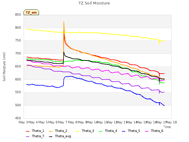 plot of TZ Soil Moisture