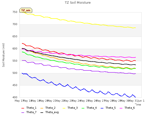 plot of TZ Soil Moisture