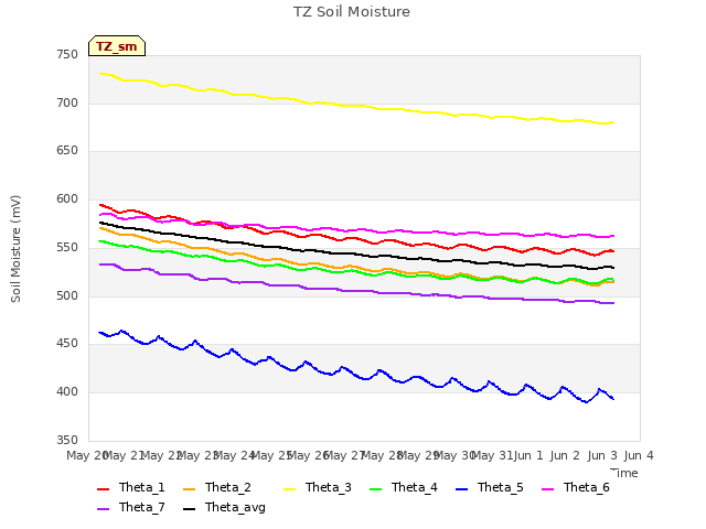 plot of TZ Soil Moisture