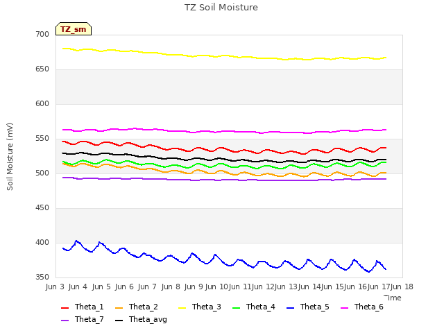 plot of TZ Soil Moisture