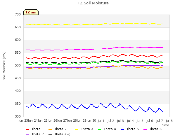 plot of TZ Soil Moisture