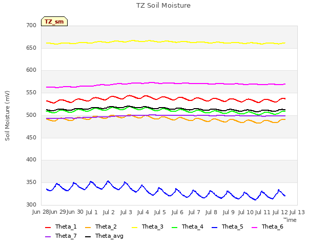 plot of TZ Soil Moisture