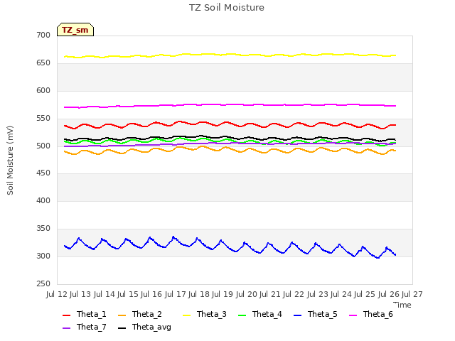 plot of TZ Soil Moisture