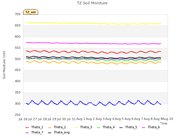 plot of TZ Soil Moisture