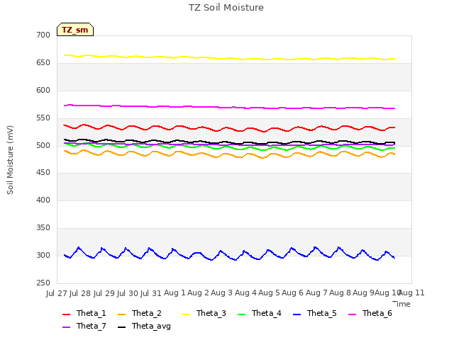 plot of TZ Soil Moisture