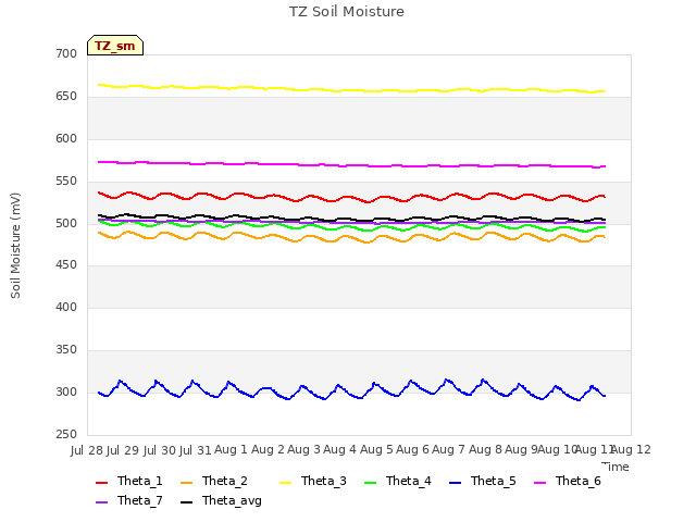 plot of TZ Soil Moisture