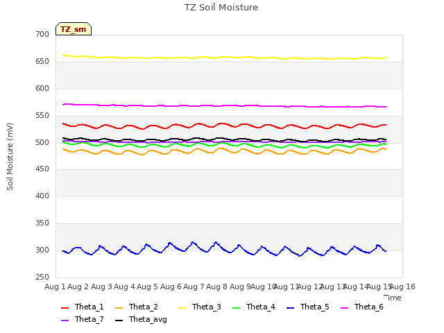 plot of TZ Soil Moisture