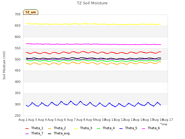 plot of TZ Soil Moisture