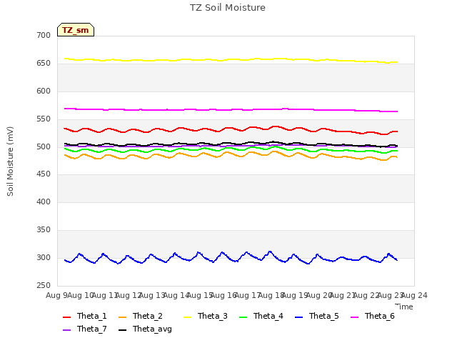 plot of TZ Soil Moisture