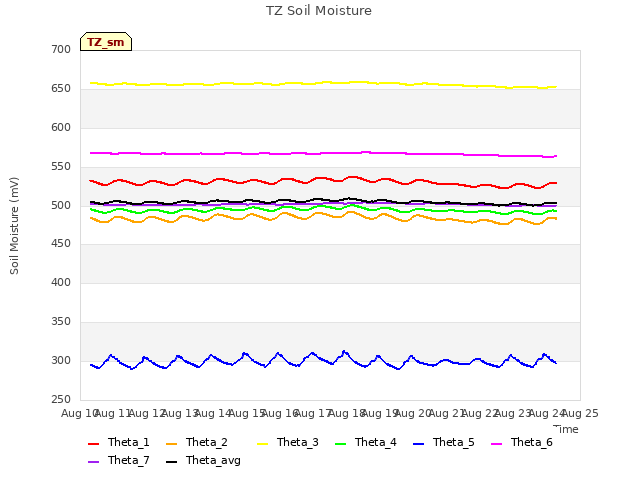 plot of TZ Soil Moisture