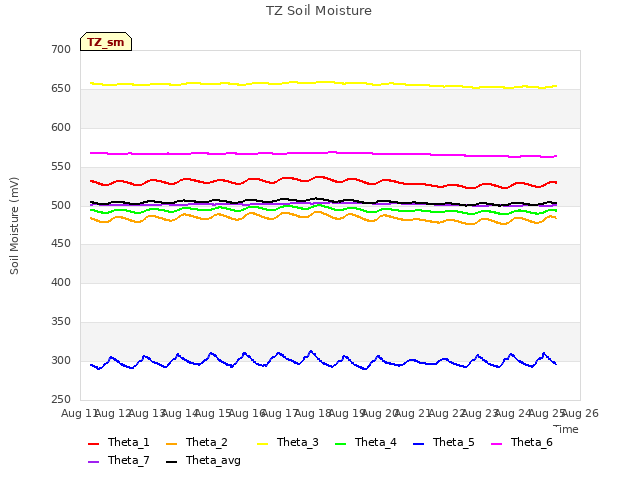 plot of TZ Soil Moisture