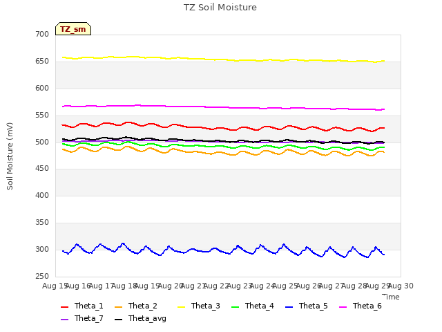 plot of TZ Soil Moisture