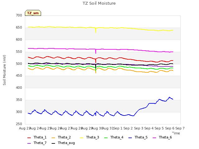 plot of TZ Soil Moisture