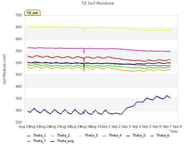 plot of TZ Soil Moisture