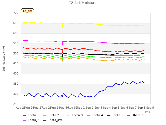 plot of TZ Soil Moisture