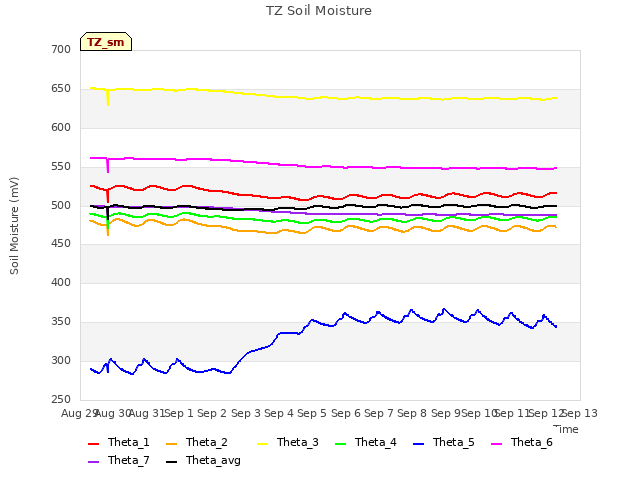 plot of TZ Soil Moisture