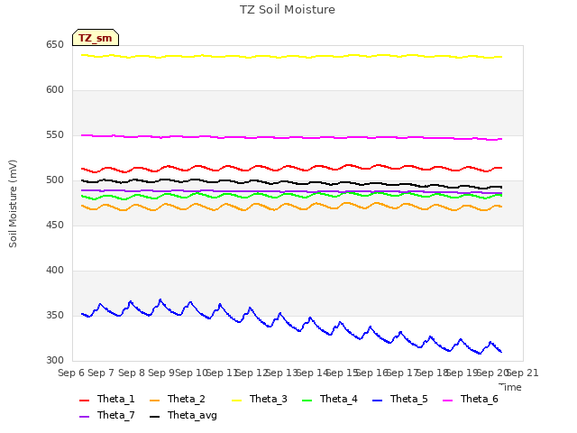 plot of TZ Soil Moisture