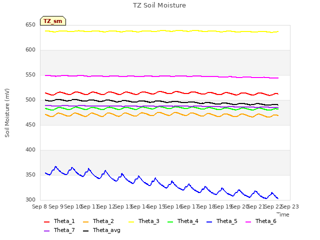 plot of TZ Soil Moisture