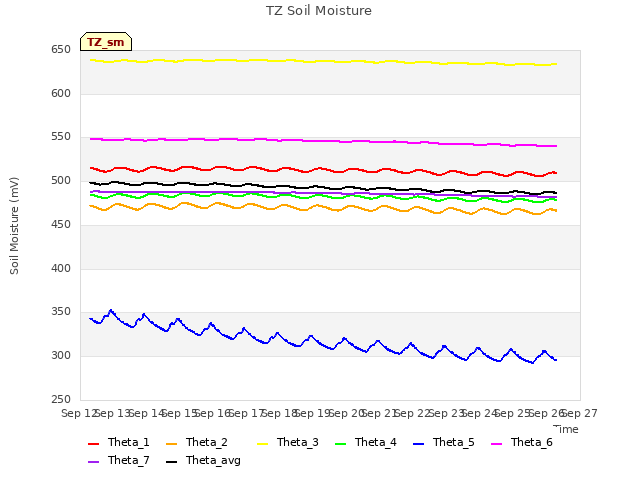 plot of TZ Soil Moisture