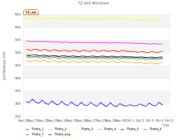 plot of TZ Soil Moisture