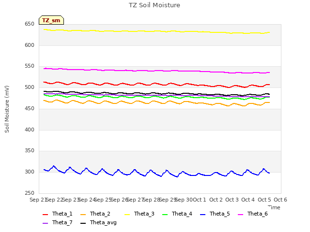 plot of TZ Soil Moisture