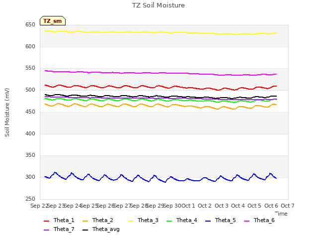 plot of TZ Soil Moisture