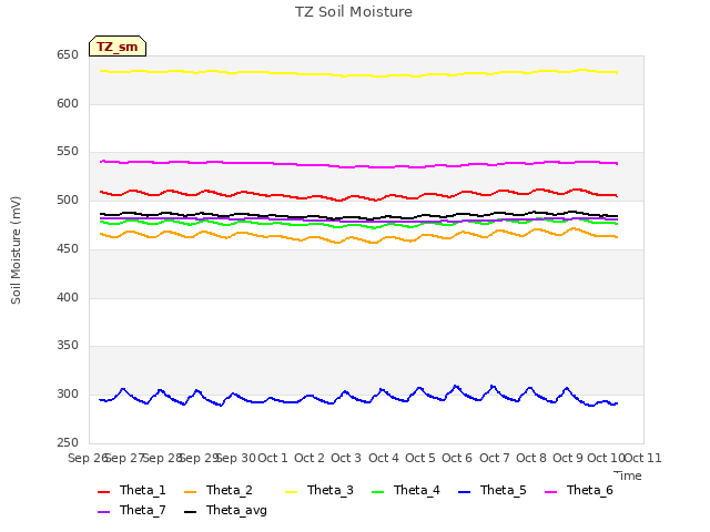 plot of TZ Soil Moisture