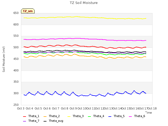 plot of TZ Soil Moisture